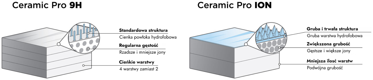 Porównanie powłok Ceramic Pro 9H oraz ION